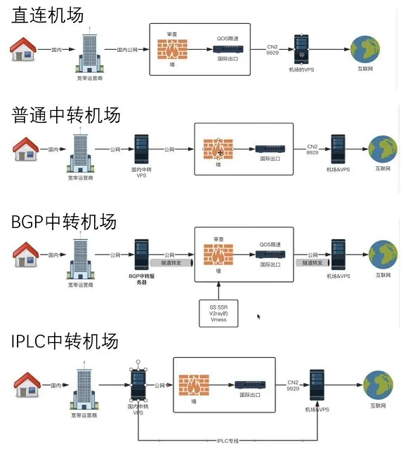 机场线路图,图中可能有点问题但是整体是对的