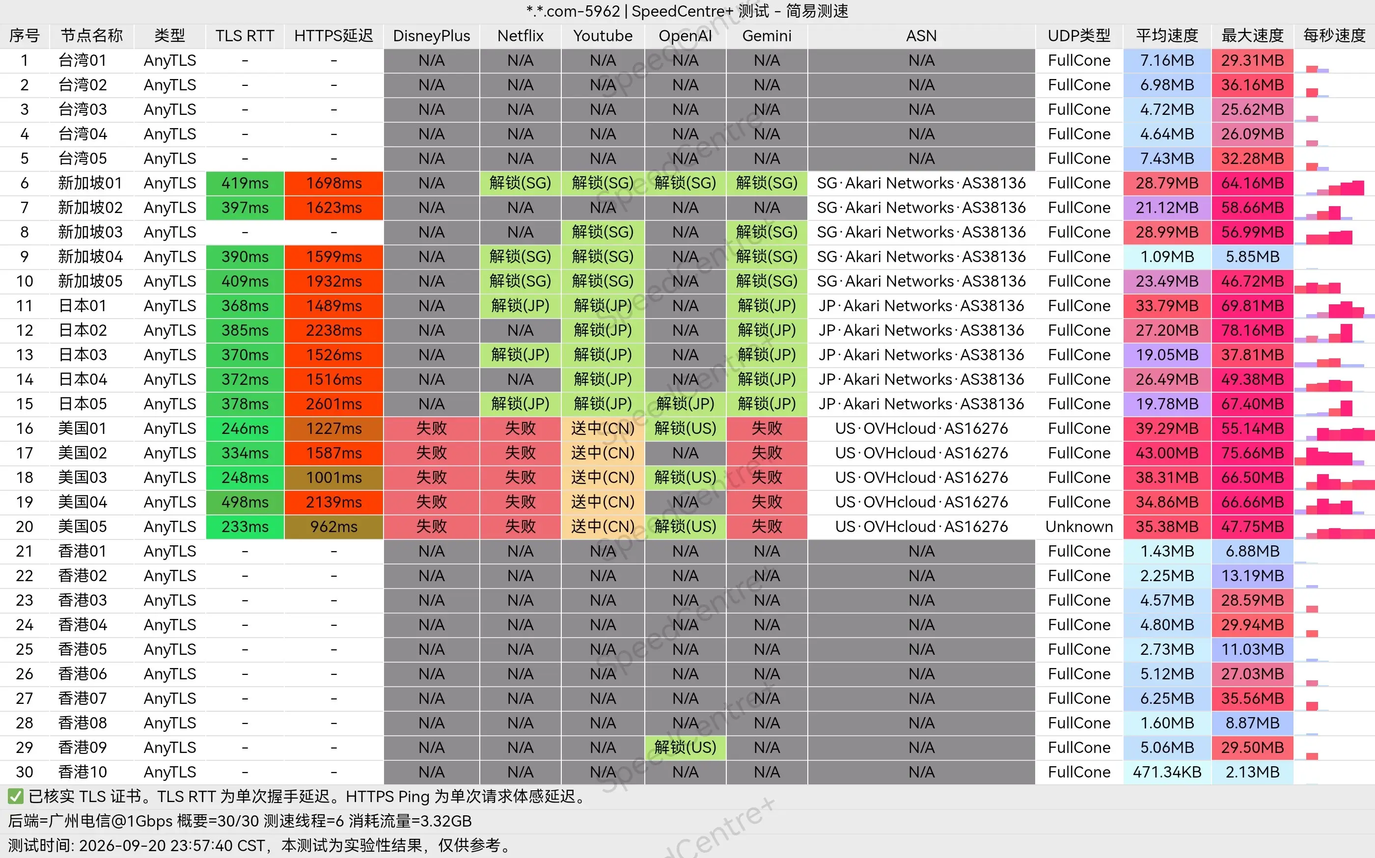 机场推荐之芬达机场测速